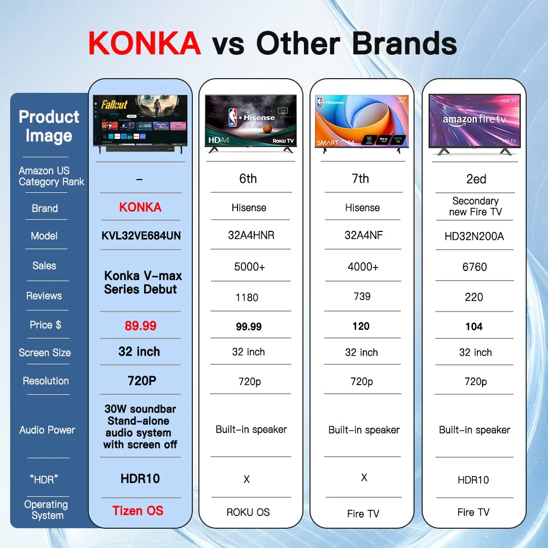KONKA 32" Smart TV with Built-in Soundbar Power by Samsung HDR10 Theater