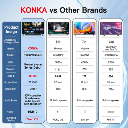 KONKA 32" Smart TV with Built-in Soundbar Power by Samsung HDR10 Theater